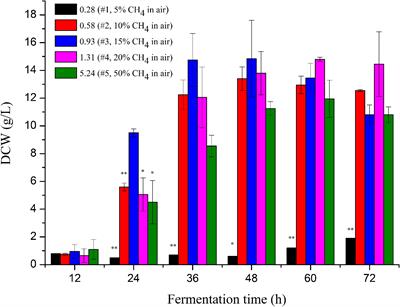 Molecular Mechanism Associated With the Impact of Methane/Oxygen Gas Supply Ratios on Cell Growth of Methylomicrobium buryatense 5GB1 Through RNA-Seq